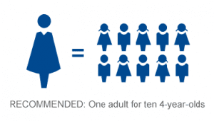 Ratio recomendada de 1 adulto por cada 10 niños de 4 años